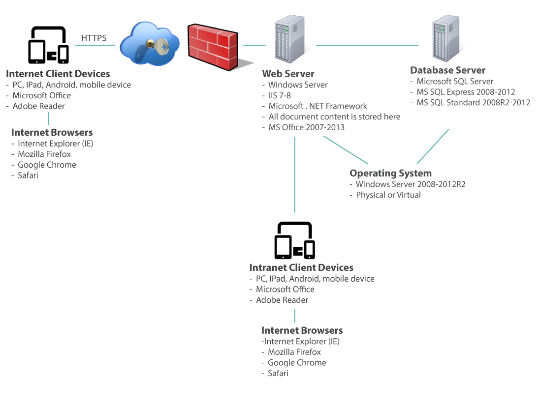 Document Management Firewall